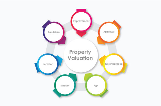 Property Valuation